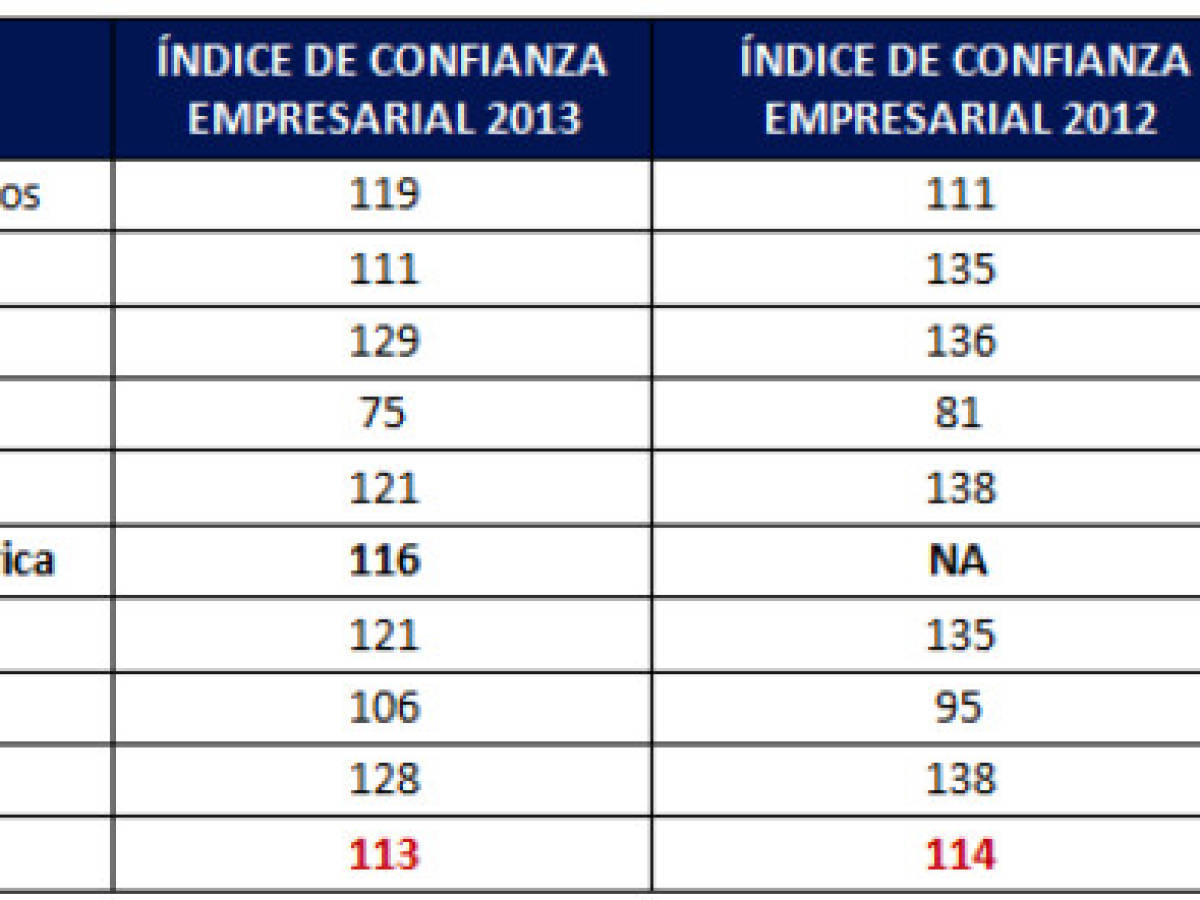 Índice de confianza empresarial se mantiene en Centroamérica