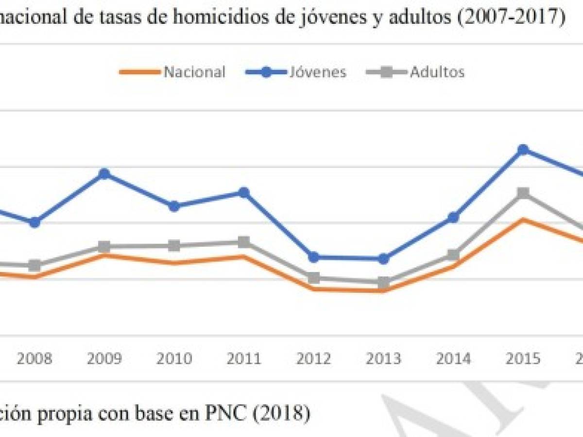 Falta de empleo y seguridad, las principales deudas de El Salvador a sus jóvenes