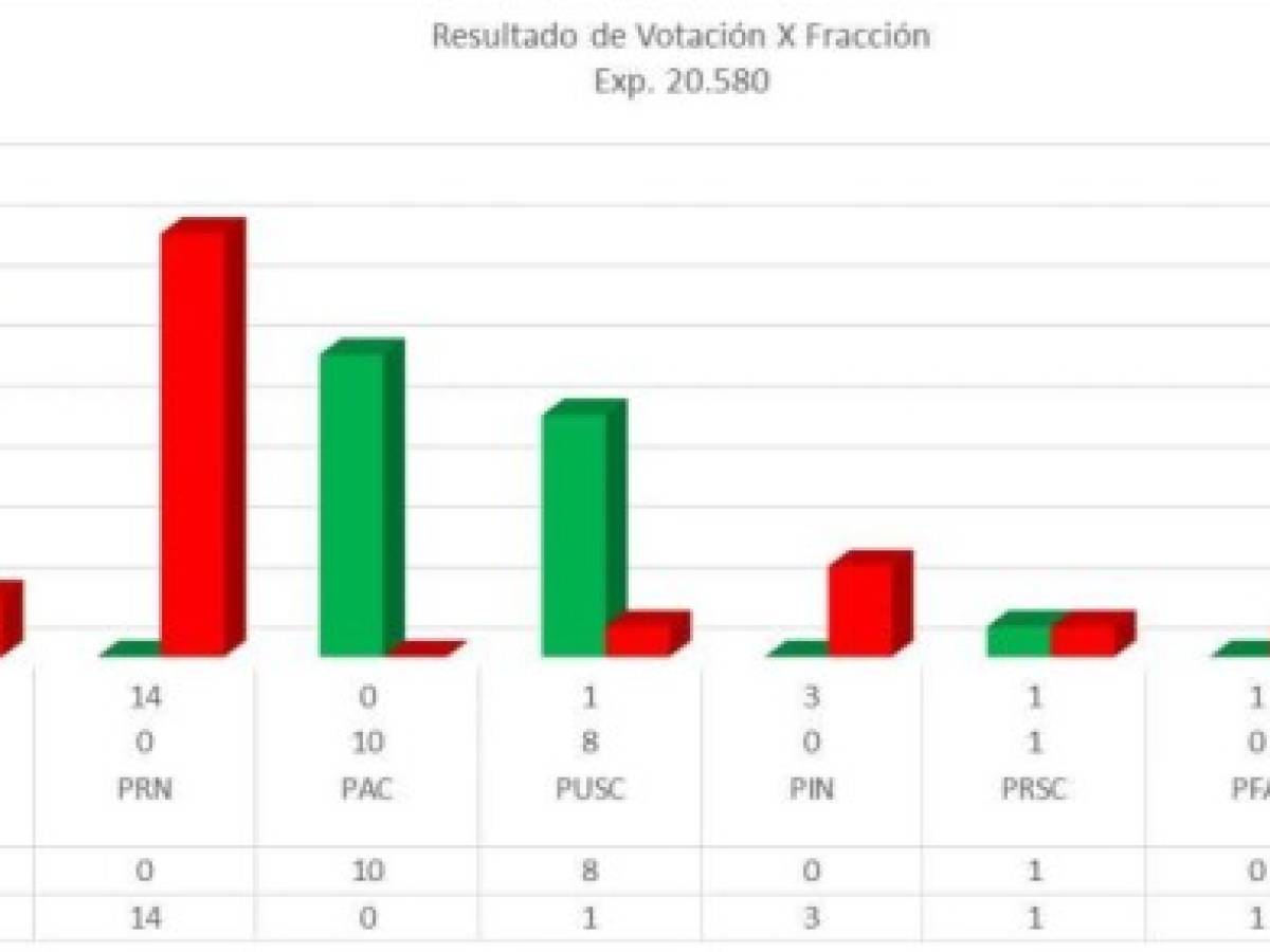 Costa Rica: Diputados aprueban en primer debate la reforma fiscal