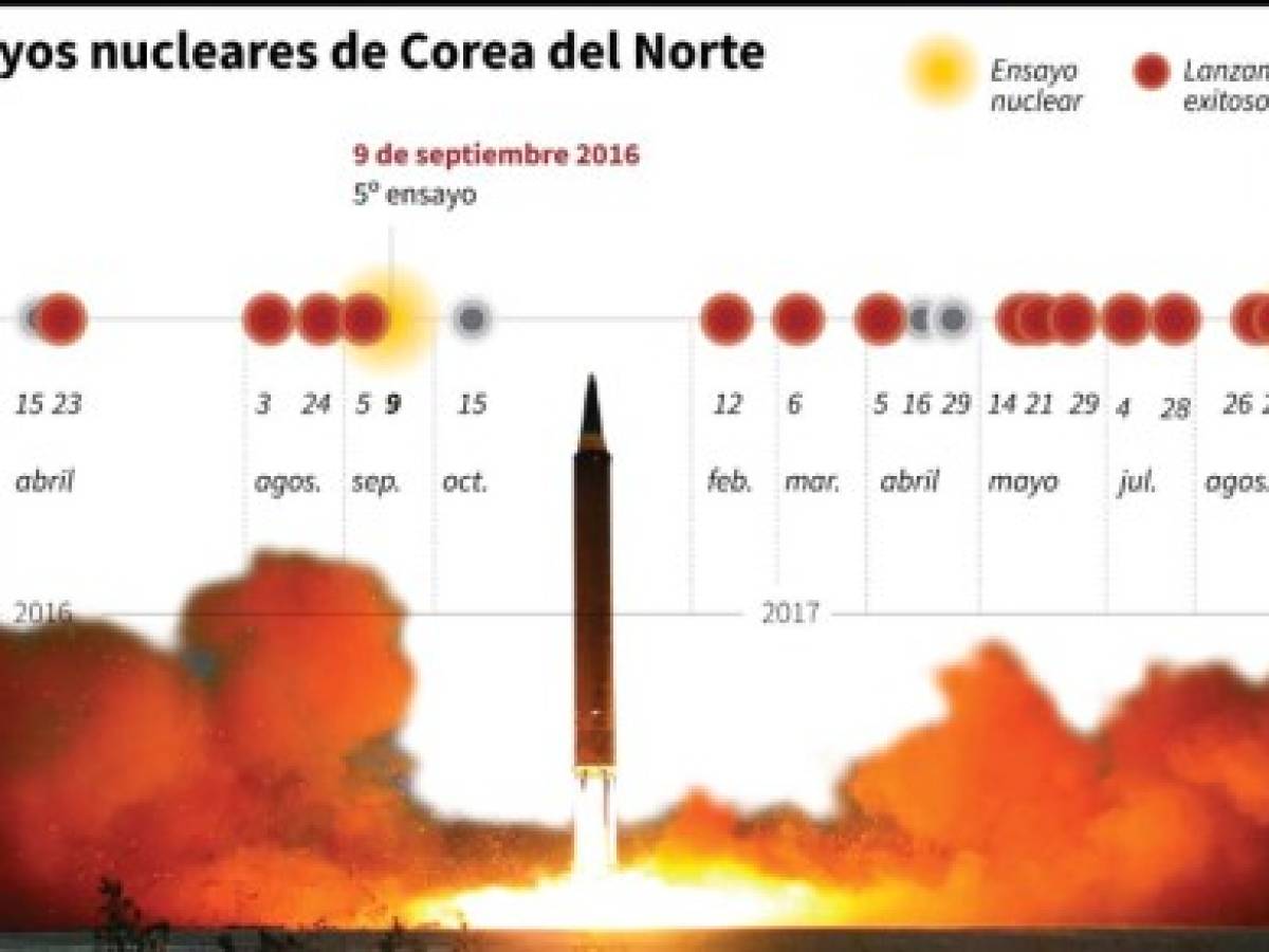 Corea del Norte: Kim Jong-Un quiere programa nuclear y balístico robusto