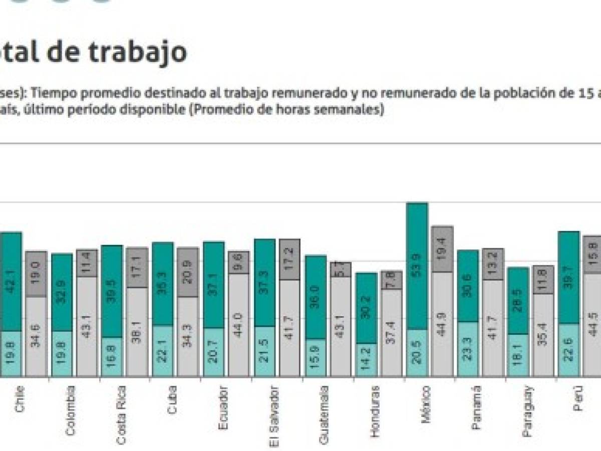 El Salvador, Costa Rica y Panamá, los países con más horas trabajadas por semana