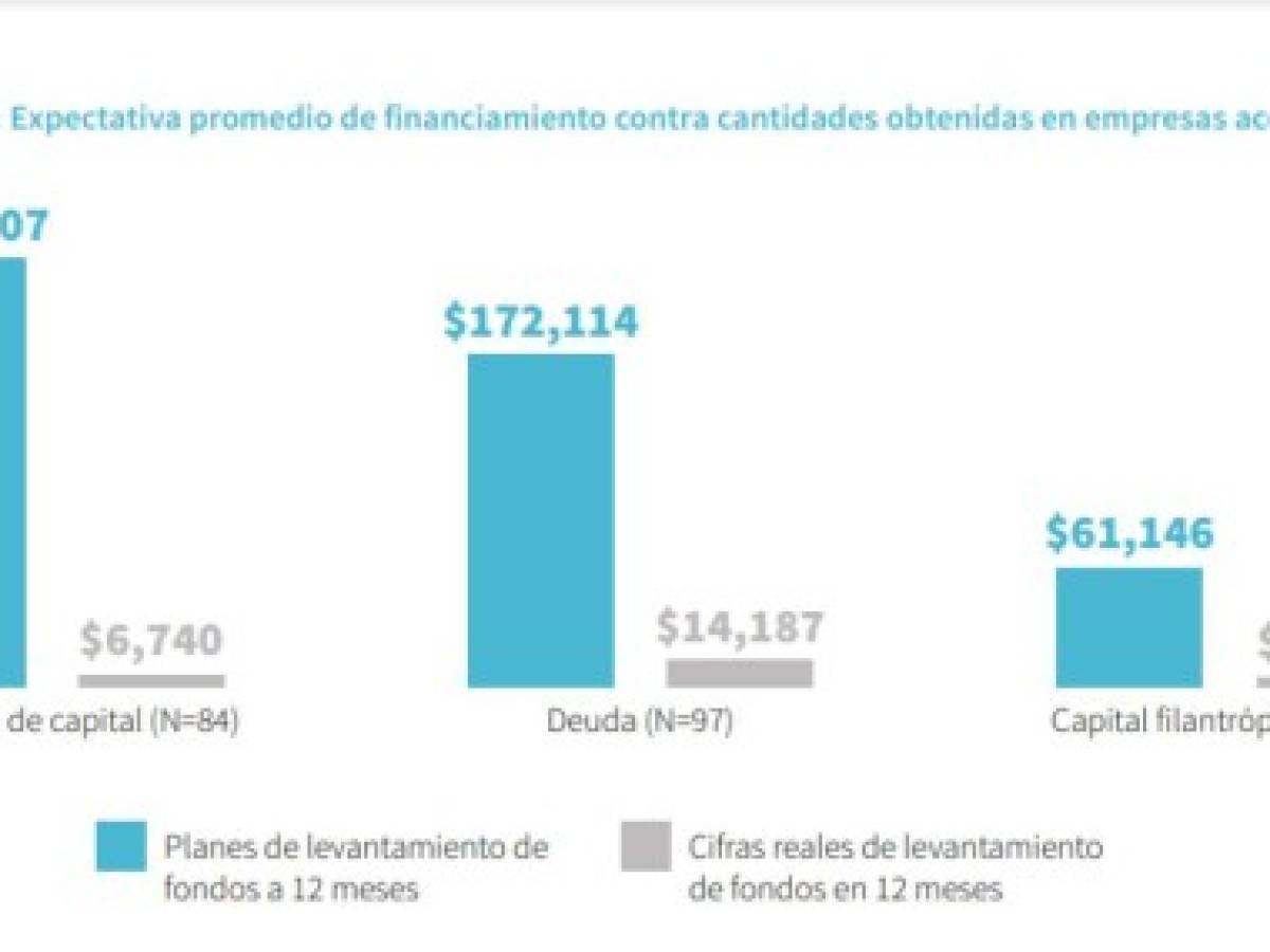 ¿Qué tipo de financiamiento buscan los emprendimientos de Centroamérica para su aceleración?