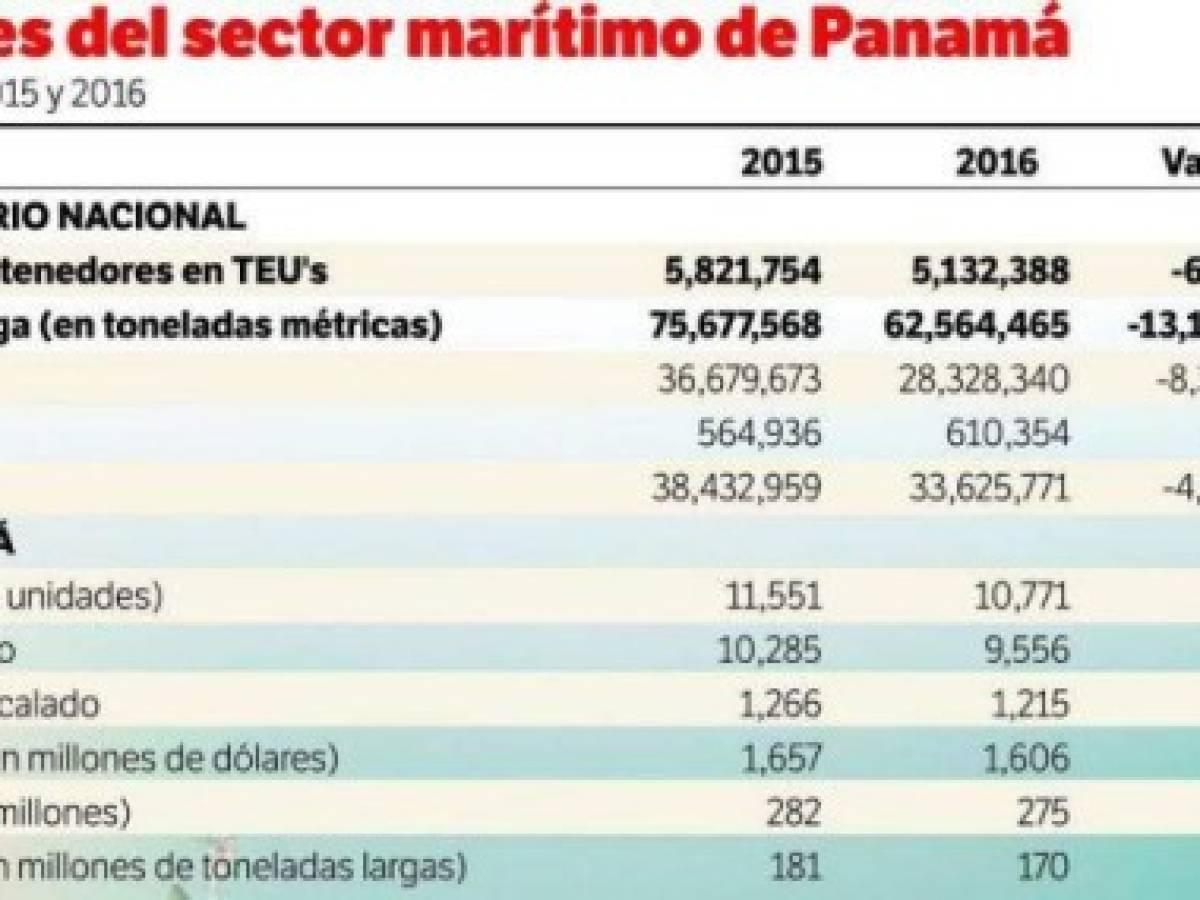 Decrece actividad marítima en Panamá, pese a ampliación del Canal