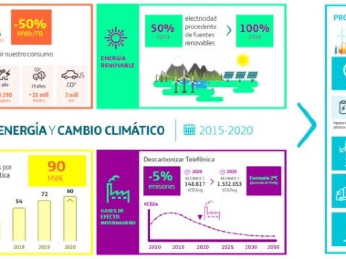 Telefónica anuncia que 50% de consumo eléctrico será renovable en 2020