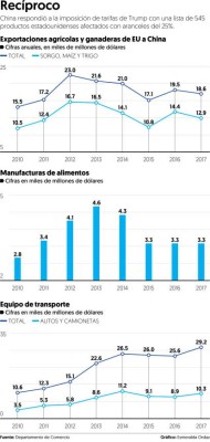 China y EE.UU. arrancan guerra comercial