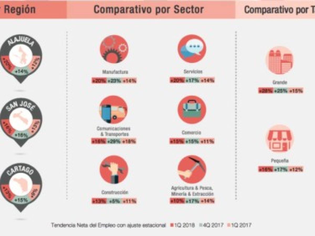 Manpower: Empleadores en Costa Rica pronostican un ritmo de contratación optimista en 2018