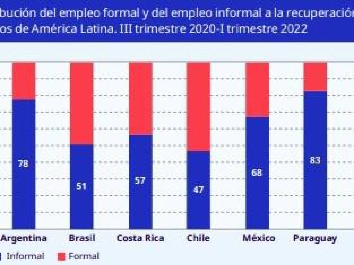 Preocupa el aumento del empleo informal en Latinoamérica