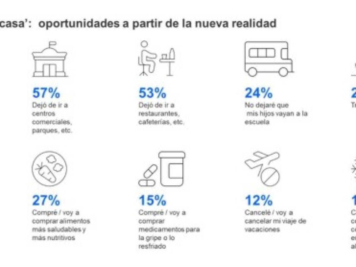 Estudio: ¿Cómo han cambiado los hábitos de consumo de los latinos en la cuarentena?