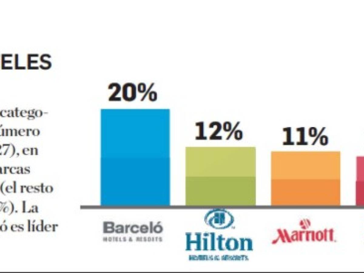 Estas son las marcas de hoteles que lideran el Top of Mind de Centroamérica en 2019