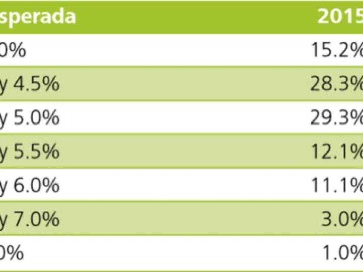 Costa Rica: moderado optimismo empresarial