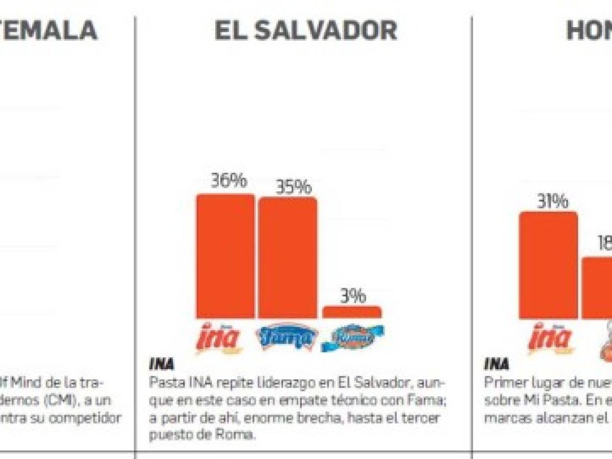 ¿Cuáles son las marcas de Pastas en la mente de los centroamericanos?