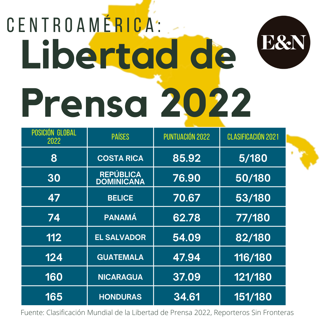 Costa Rica, el mejor de América en libertad de expresión; Honduras, el último en Centroamérica Costa Rica, el mejor de América en libertad de expresión; Honduras, el último en Centroamérica