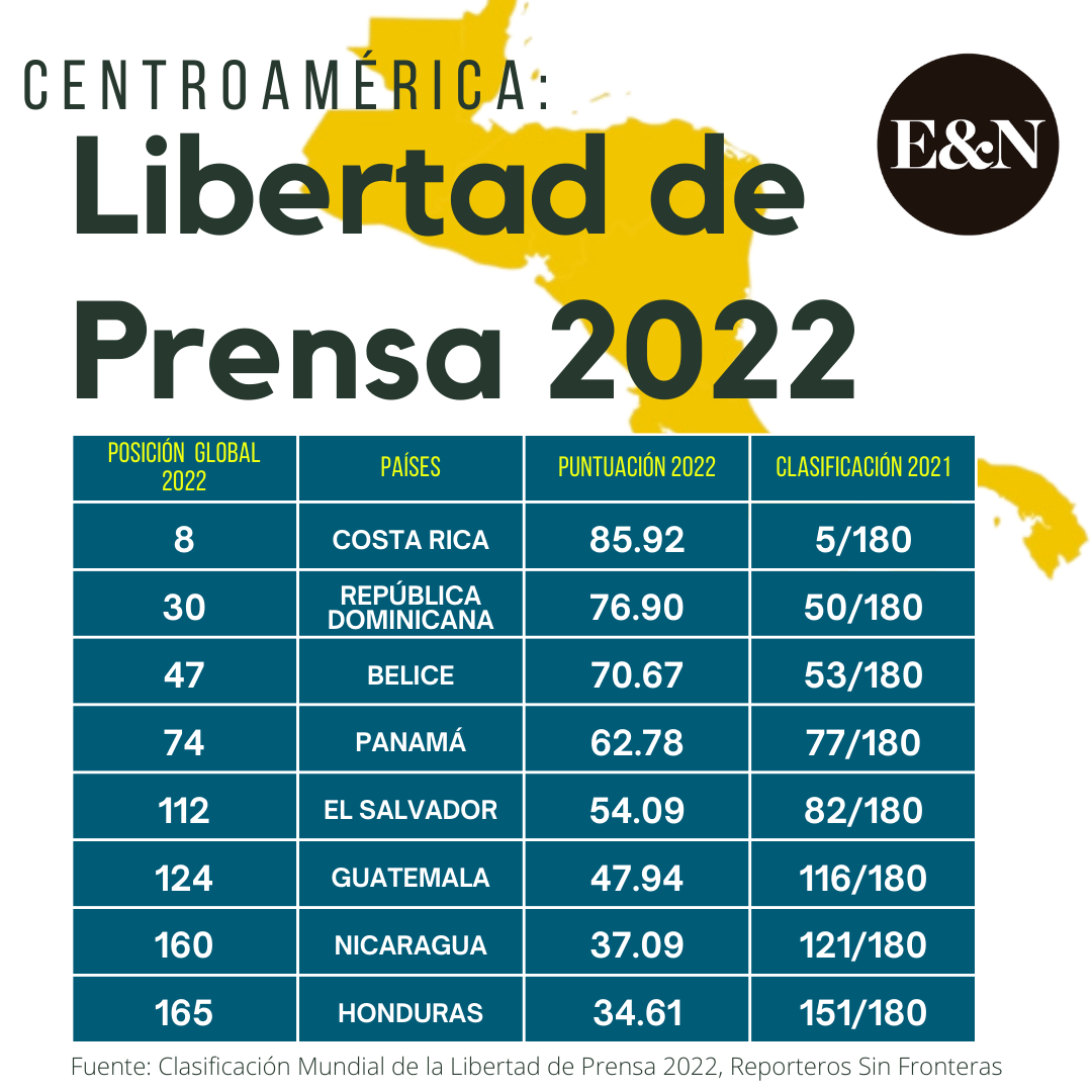 Costa Rica, el mejor de América en libertad de expresión; Honduras, el último en Centroamérica