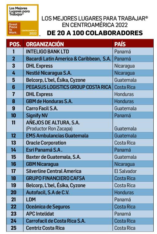 Inteligo Bank LTD Panamá es la primera de la lista de 20 a 100 colaboradores