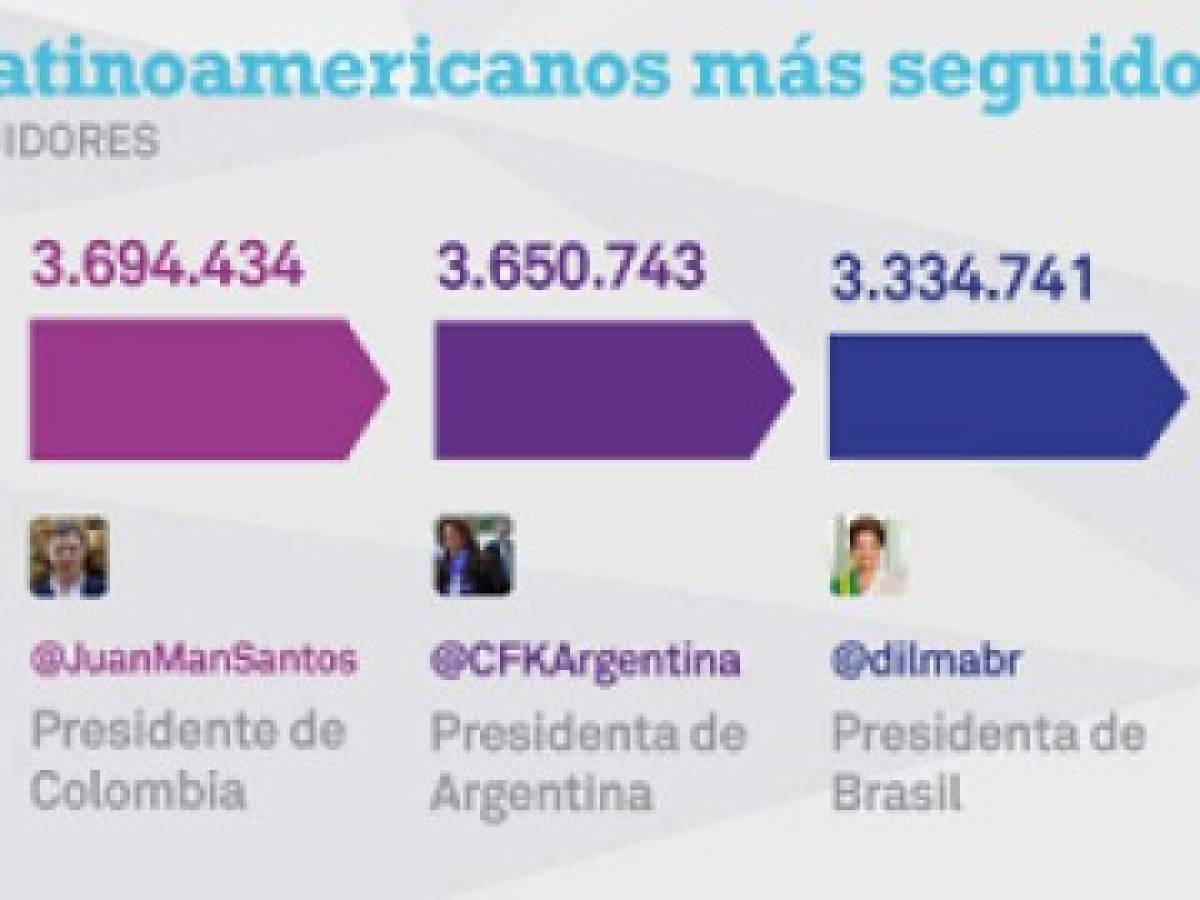 Obama, líder más seguido en Twitter; papa Francisco, el más influyente