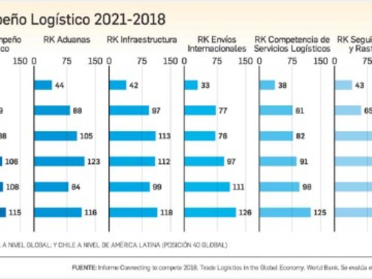 Centroamérica: ¿Qué retos tiene el Sector Logístico en el siglo 21?