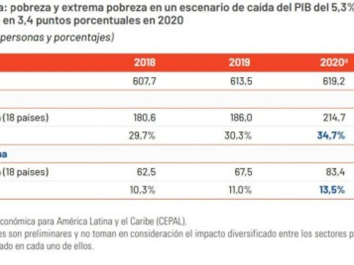 16 millones más de niños latinos y del Caribe serán pobres al final de 2020