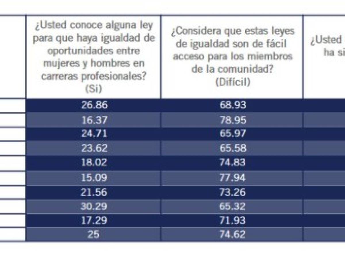 INCAE lanzó estudio sobre Progreso Social de las Mujeres en Latinoamérica