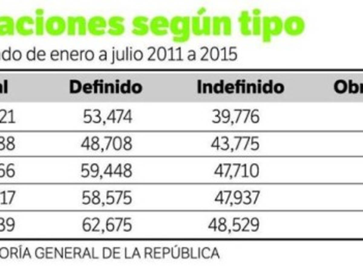 Panamá deja de crear empleo en primeros siete meses del año