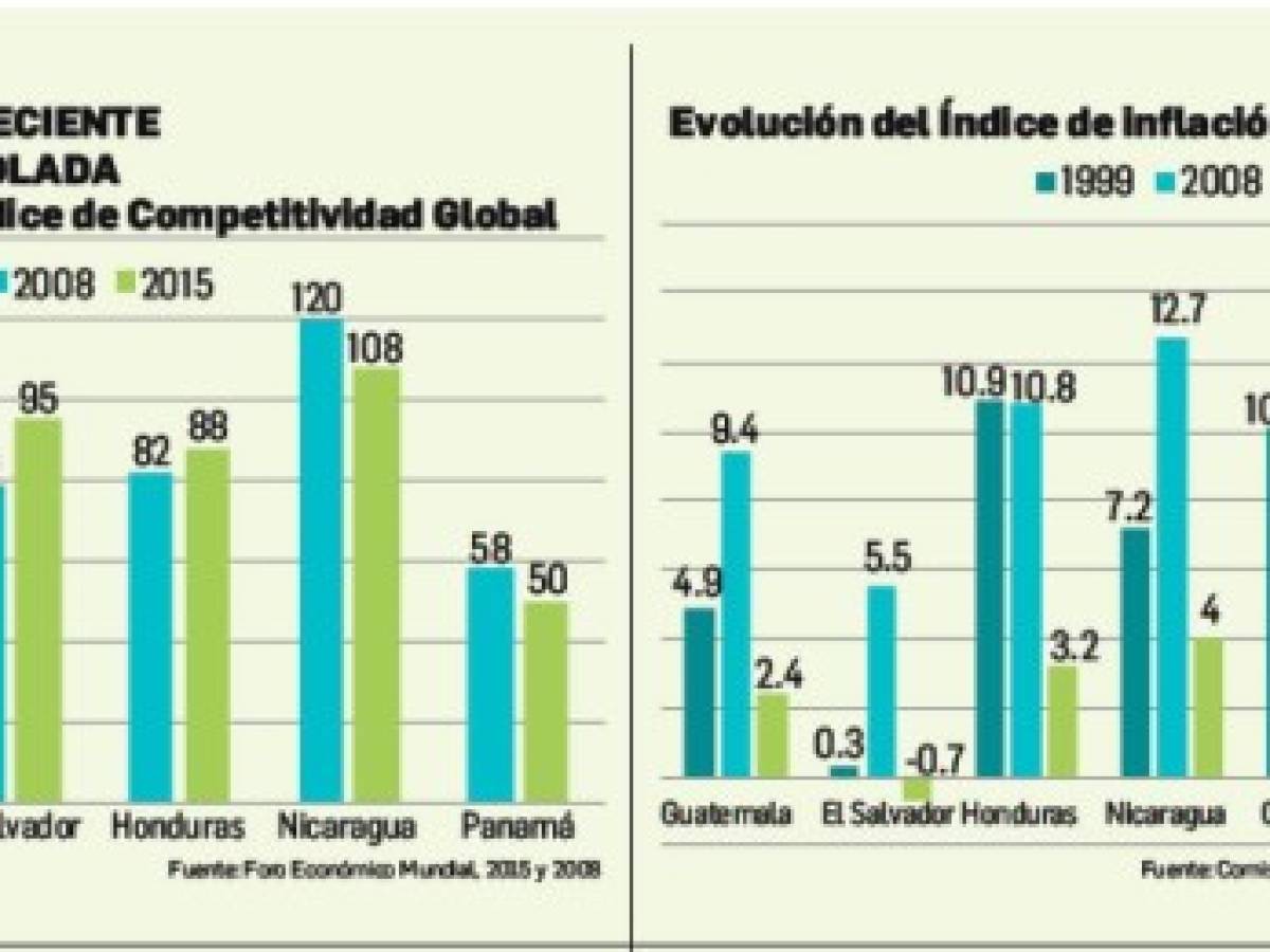 Centroamérica: Un ciclo de evolución positiva