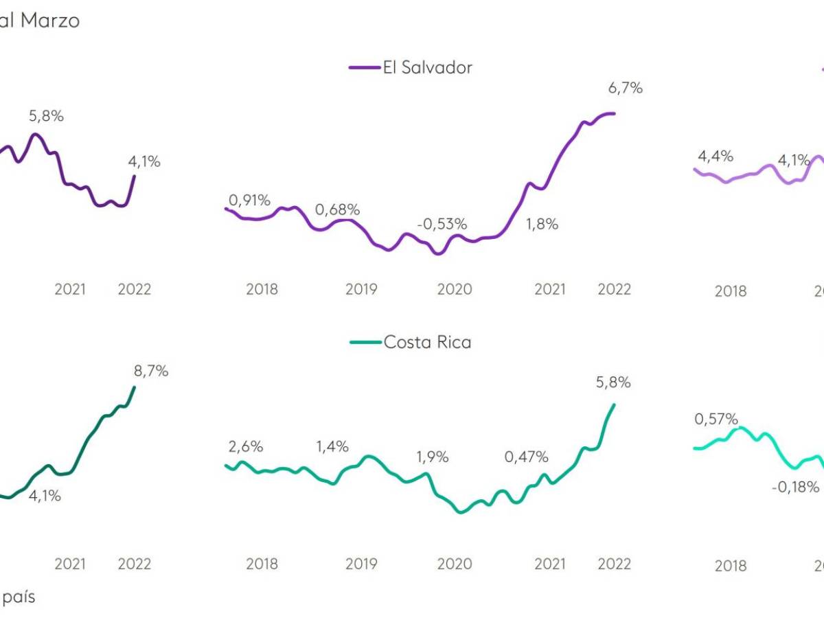 ¿Qué cambios se esperan para la canasta de consumo masivo en Centroamérica?