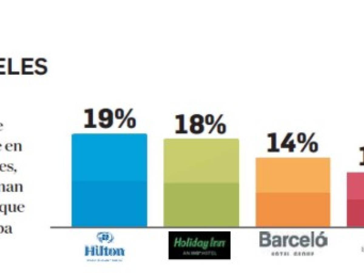 Estas son las marcas de hoteles que lideran el Top of Mind de Centroamérica en 2019