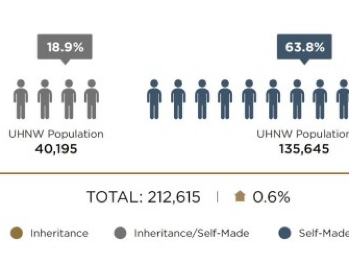 Los 200.000 ultra-ricos tienen el 12% de la riqueza mundial