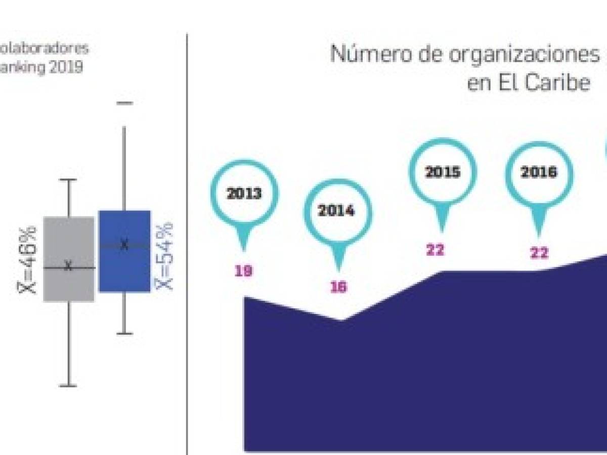 Demografía y Tendencia de Los Mejores Lugares para Trabajar® en el Caribe 2019