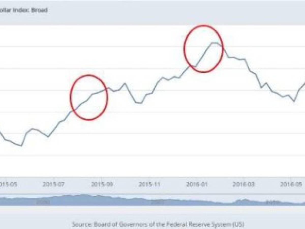 'Escasez' de dólares amenaza de nuevo la estabilidad financiera mundial