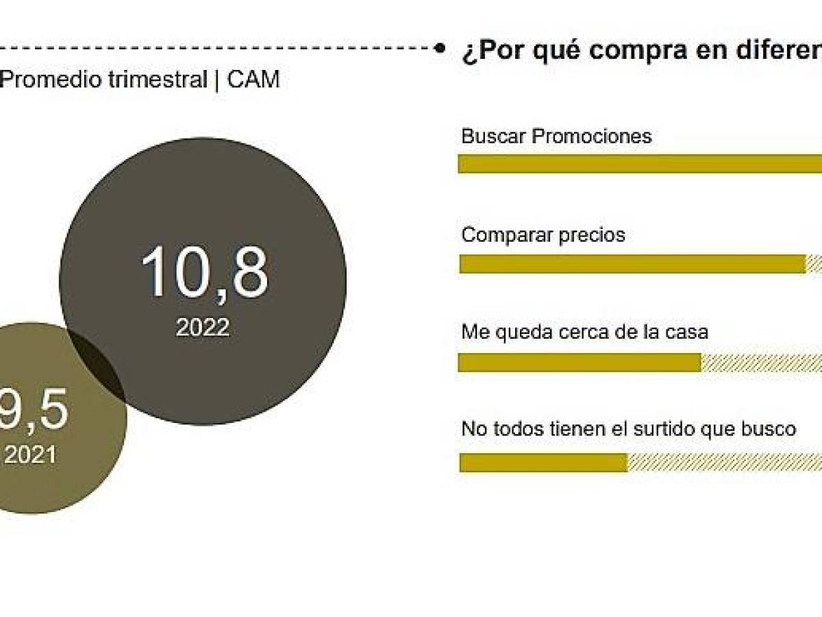 Un 50 % de los centroamericanos llega a final de mes ‘en números rojos’