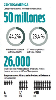 RSE en Centroamérica: Empresas que le ganan la batalla a la pobreza