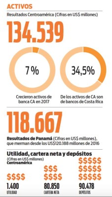 Perspectivas de Fitch Rating para la banca centroamericana en 2018