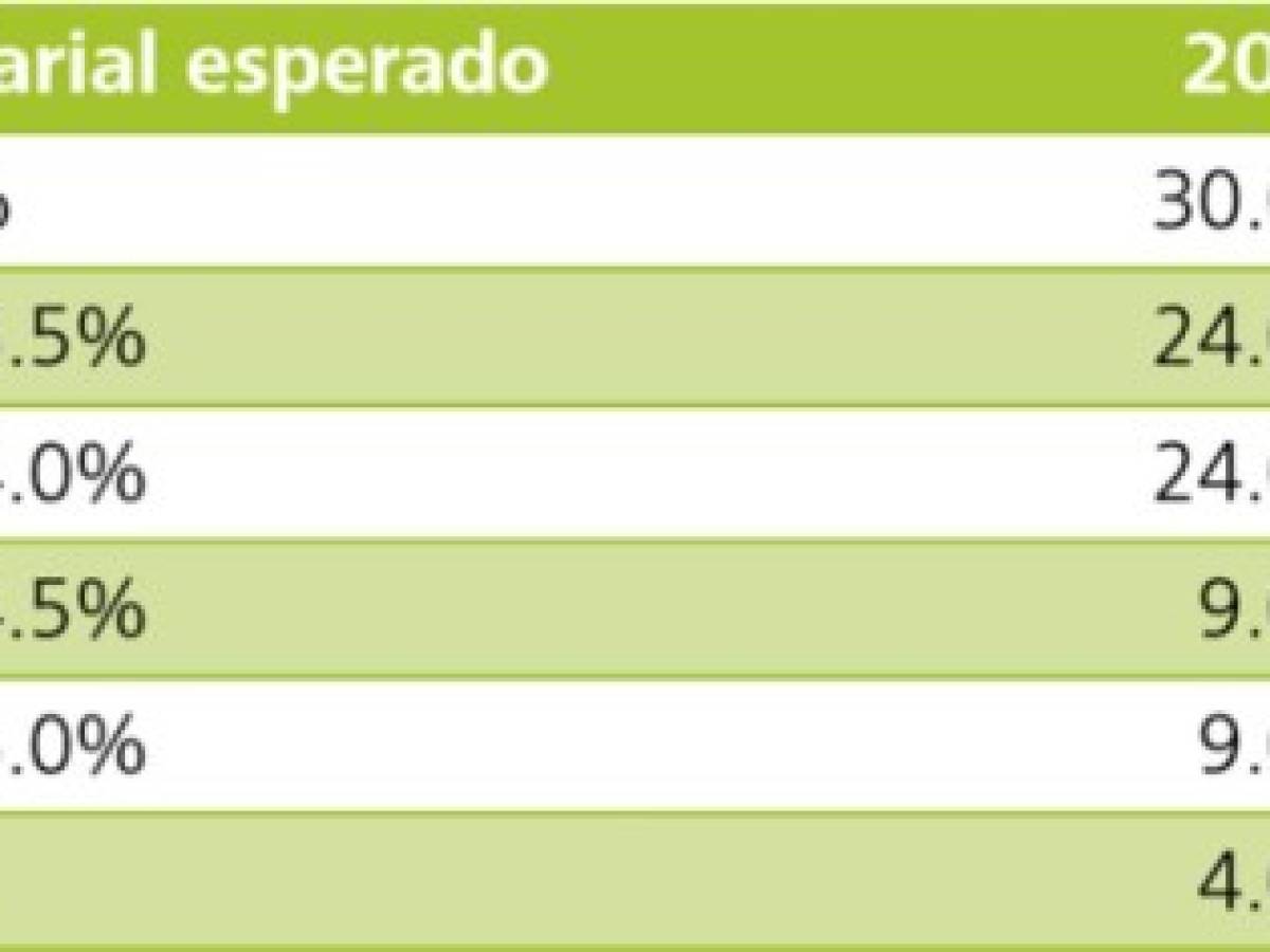 Costa Rica: moderado optimismo empresarial