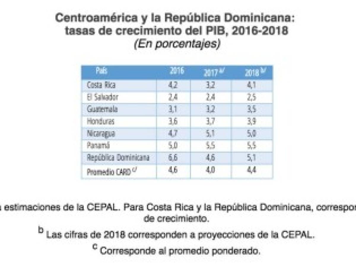 CEPAL: Centroamérica y R. Dominicana crecerán 4,4%