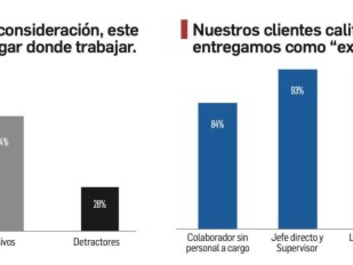 1er. Ranking de Los Mejores Lugares para Trabajar en Servicios Profesionales 2021 de Centroamérica y Caribe