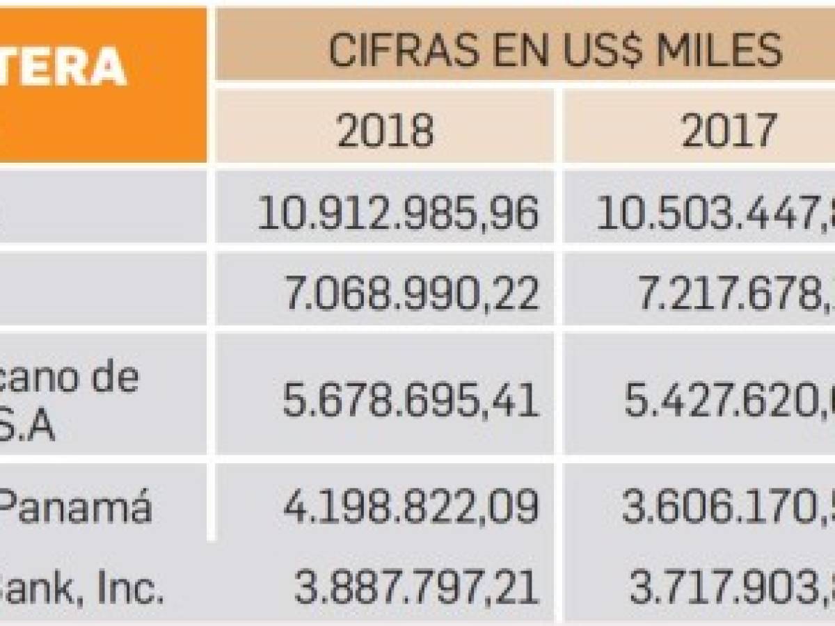 Banca de Panamá creció en 2018, pero a menor ritmo