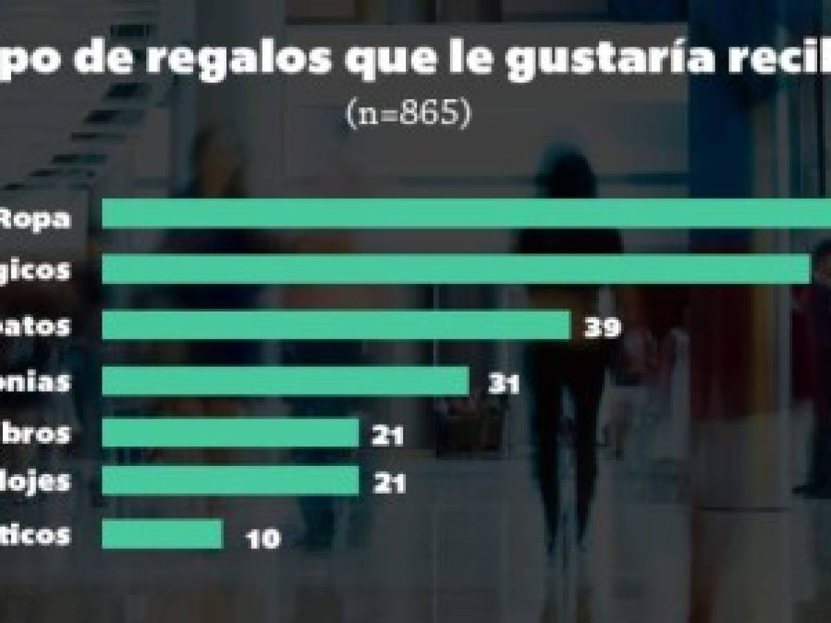 'Malls', los ganadores del aguinaldo en Costa Rica
