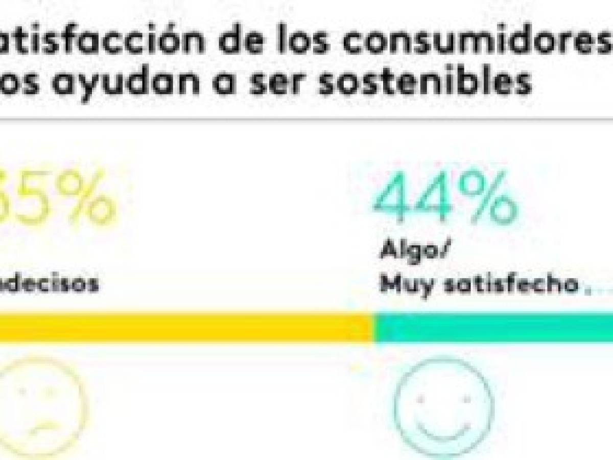 Costa Rica lidera en mayor porcentaje de compradores preocupados por el medio ambiente