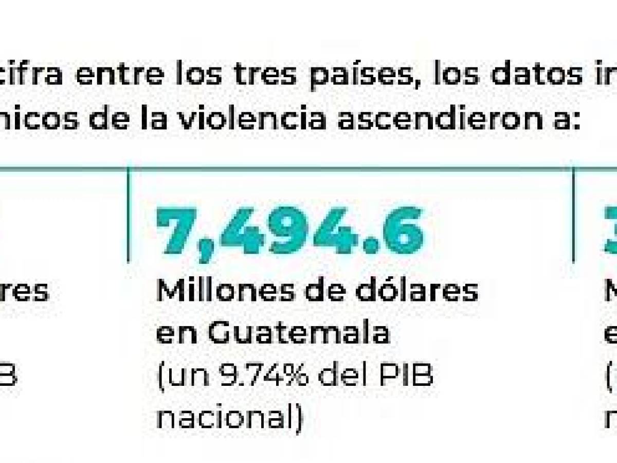 Violencia cuesta a El Salvador, Guatemala y Honduras más de US$14.000 millones anualmente