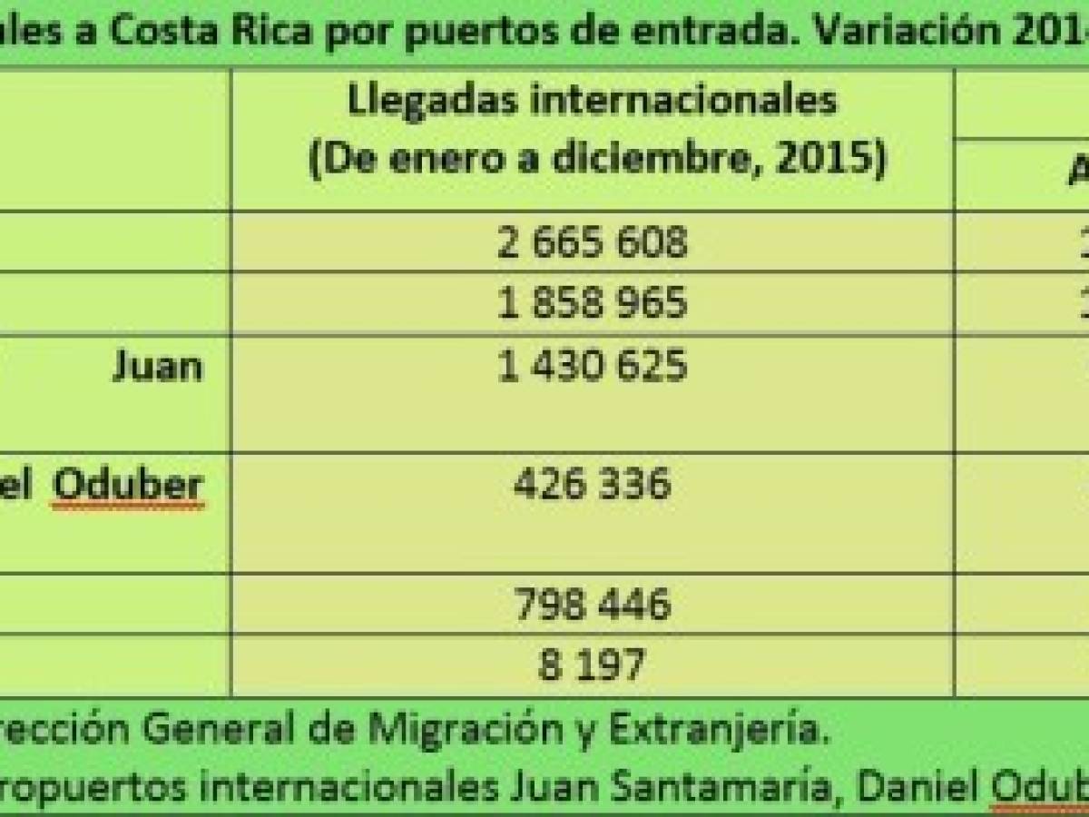 Costa Rica recibió 2,6 millones de turistas en 2015 y bate récord de visitas 