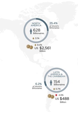Los 200.000 ultra-ricos tienen el 12% de la riqueza mundial