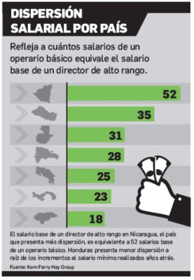 Los incrementos salariales en Centroamérica siguen ligados al desempeño