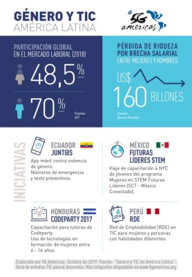 Cómo contribuyen las TIC a la equidad de género en América Latina