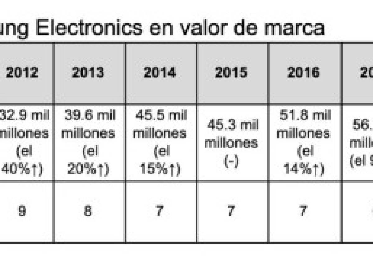 Apple, Amazon y Microsoft, las marcas más valiosas del mundo, según informe Best Global Brands