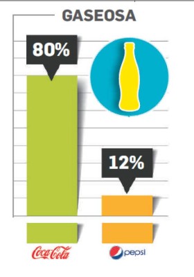 ¿Cuáles son las marcas de gaseosa en el Top of Mind de Centroamérica 2018?