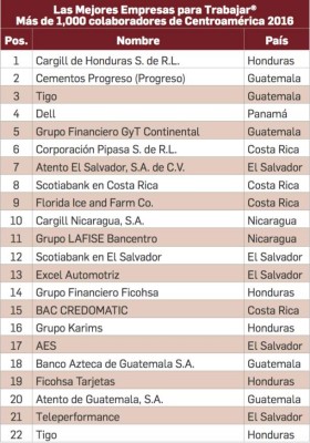 Las mejores empresas para trabajar en Centroamérica con más de 1.000 colaboradores