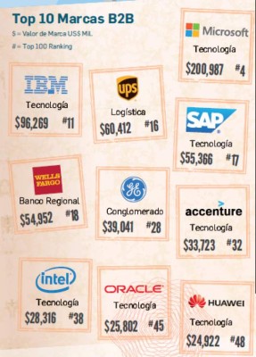 Google, Apple y Amazon son las marcas más valiosas del mundo