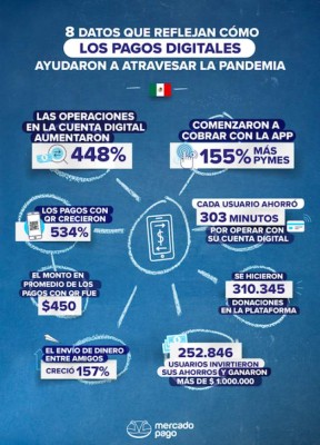 México: Las transacciones digitales aumentan 448% en pandemia