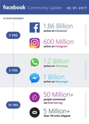 Facebook en 2016: más usuarios y más ganancias