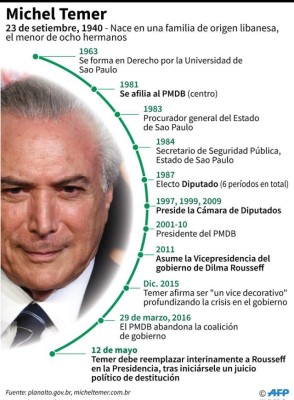 Temer tratará de sacar a Brasil de la crisis sin el respaldo de las urnas